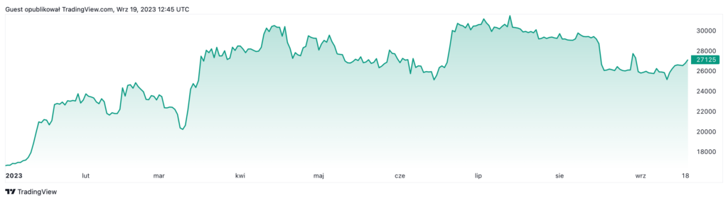 Wykres BTC-USD