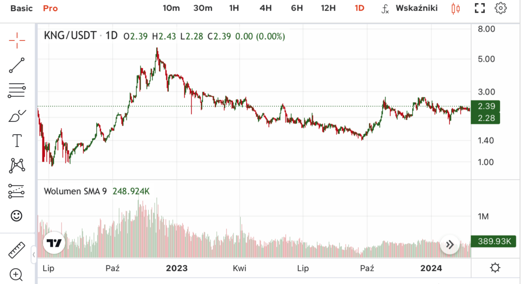 wykres kursu kng-usdt