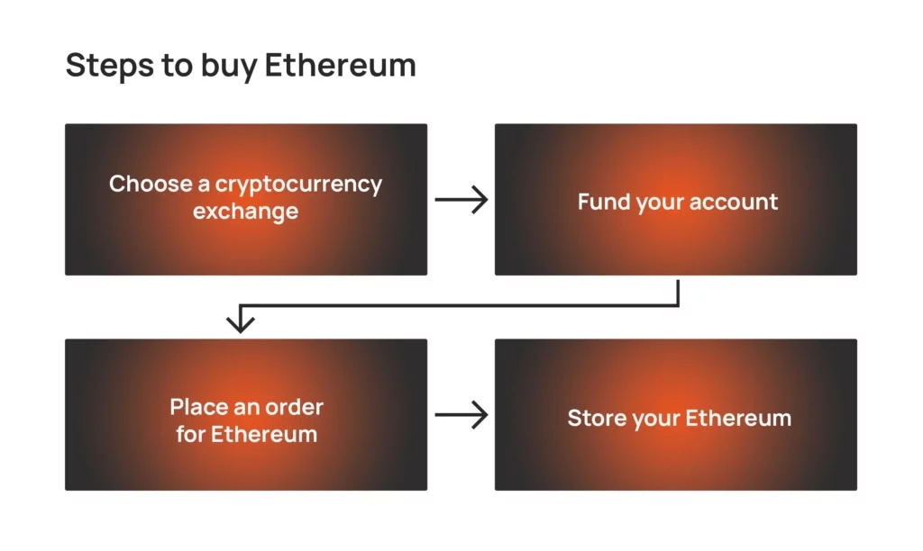 kroki jak kupić ethereum